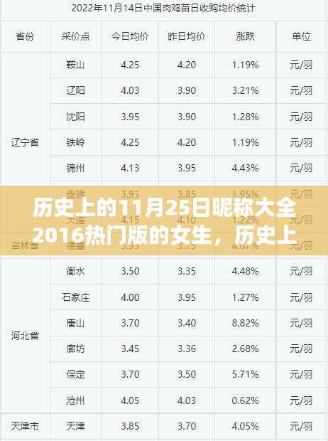 精选女生昵称,历史上的11月25日热门昵称大全 2016珍藏版