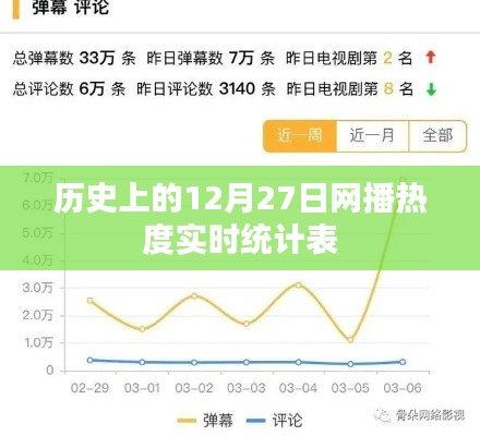 网播热度实时统计表,历史上的十二月二十七日回顾
