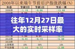 往年12月27日最大实时采样率揭秘
