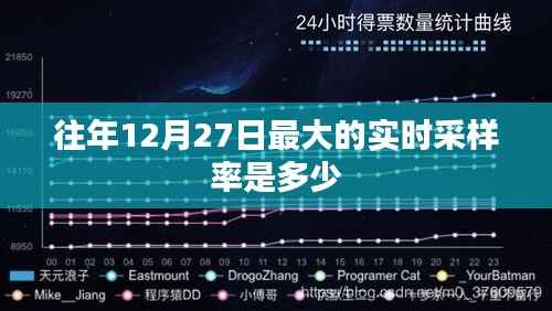 往年12月27日最大实时采样率揭秘