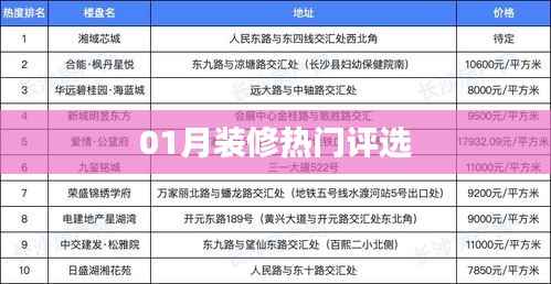 01月装修热门评选榜单揭晓!